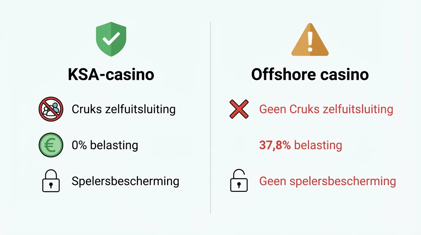 Twee kolommen die een legaal KSA-casino en een offshore Brite-casino naast elkaar zetten, met een Cruks-vink en een belastingwaarschuwing